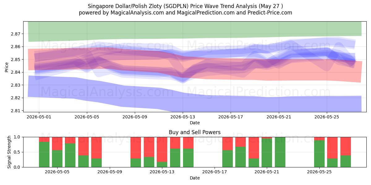  Dollar de Singapour/Zloty polonais (SGDPLN) Support and Resistance area (26 May) 