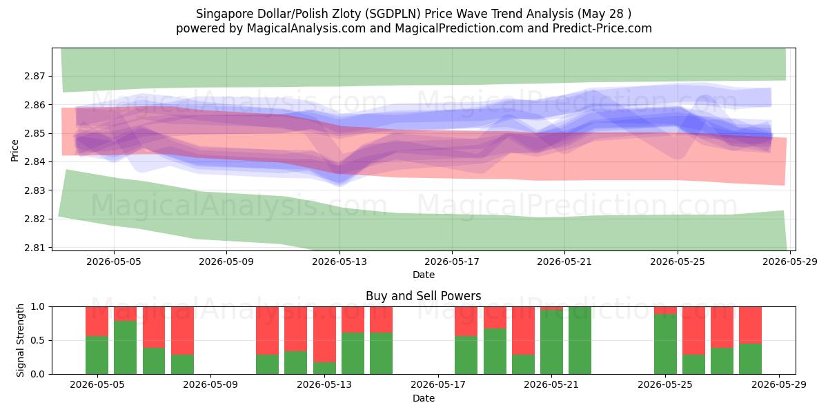  Dólar de Singapura/Zloty Polonês (SGDPLN) Support and Resistance area (27 May) 