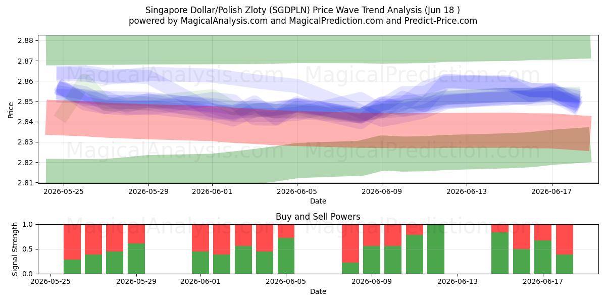  Dólar de Singapur/Zloty polaco (SGDPLN) Support and Resistance area (16 Jun) 
