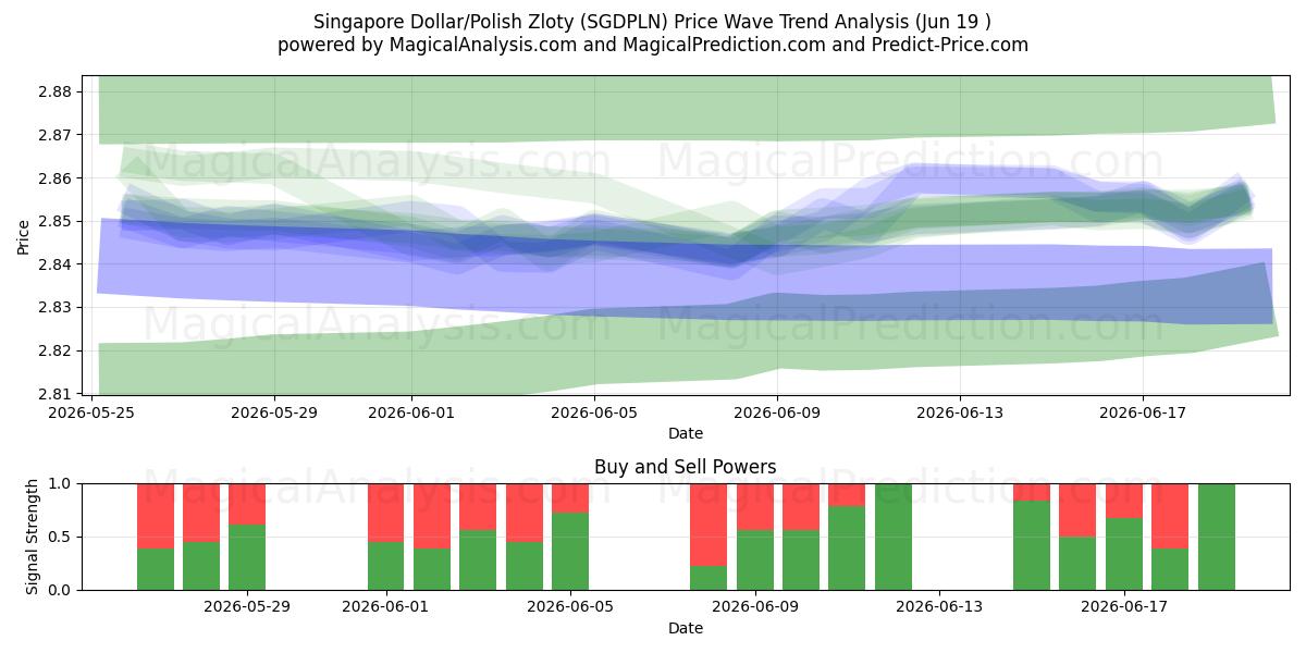  Singapur Doları/Polonya Zlotisi (SGDPLN) Support and Resistance area (18 Jun) 