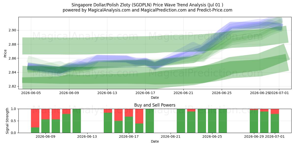  Singapore Dollar/Polish Zloty (SGDPLN) Support and Resistance area (30 Jun) 