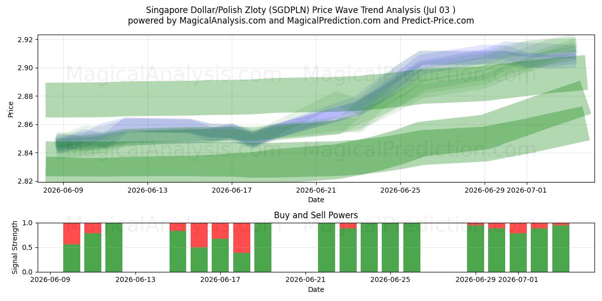  新加坡元/波兰兹罗提 (SGDPLN) Support and Resistance area (02 Jul) 