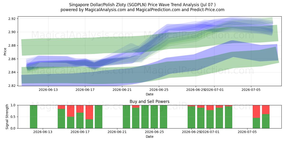  Dólar de Singapur/Zloty polaco (SGDPLN) Support and Resistance area (06 Jul) 