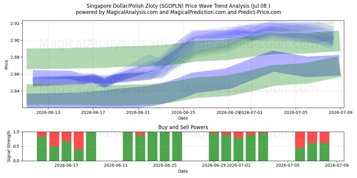  シンガポールドル/ポーランドズロチ (SGDPLN) Support and Resistance area (07 Jul) 