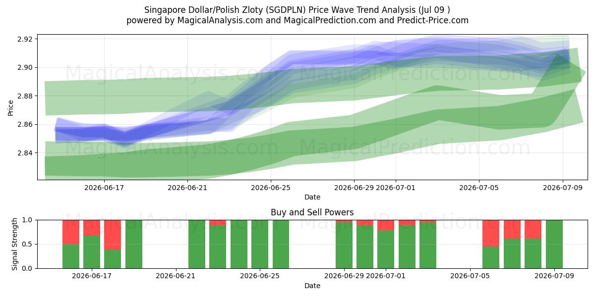  Dólar de Singapura/Zloty Polonês (SGDPLN) Support and Resistance area (08 Jul) 