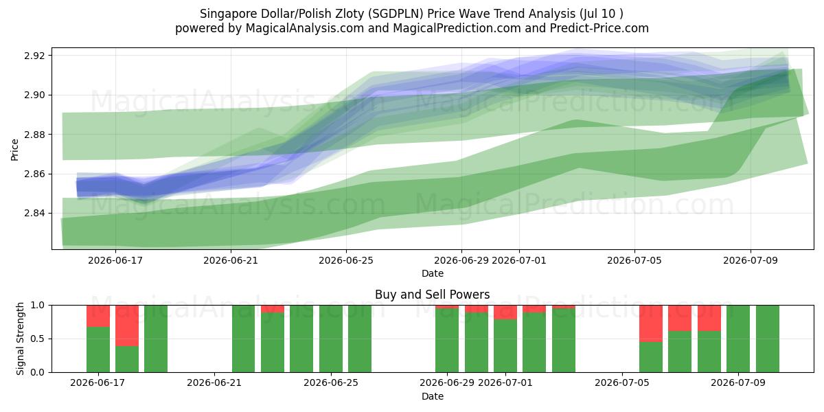  Singapur Doları/Polonya Zlotisi (SGDPLN) Support and Resistance area (09 Jul) 