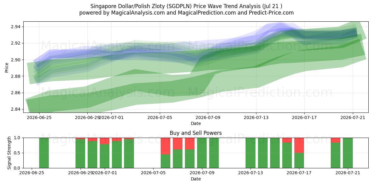  Singapore Dollar/Polish Zloty (SGDPLN) Support and Resistance area (20 Jul) 