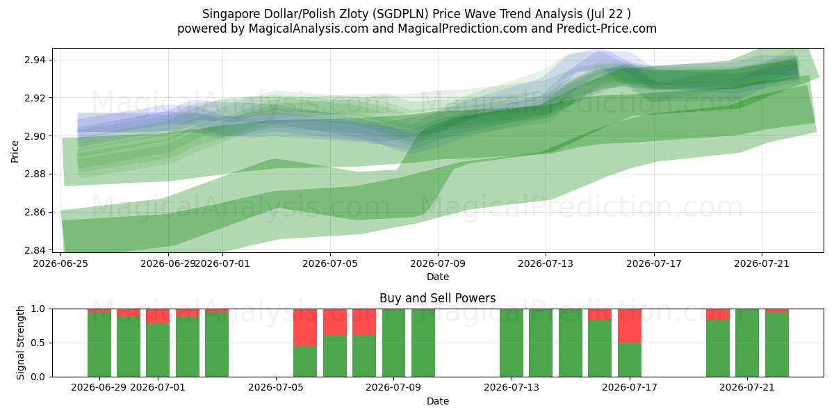  Singaporen dollari/Puolan zloty (SGDPLN) Support and Resistance area (21 Jul) 
