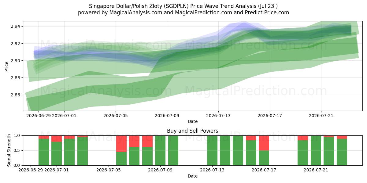  Singaporen dollari/Puolan zloty (SGDPLN) Support and Resistance area (22 Jul) 