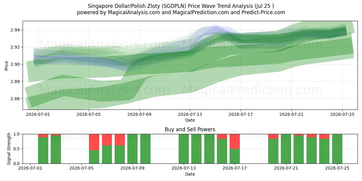  新加坡元/波兰兹罗提 (SGDPLN) Support and Resistance area (24 Jul) 