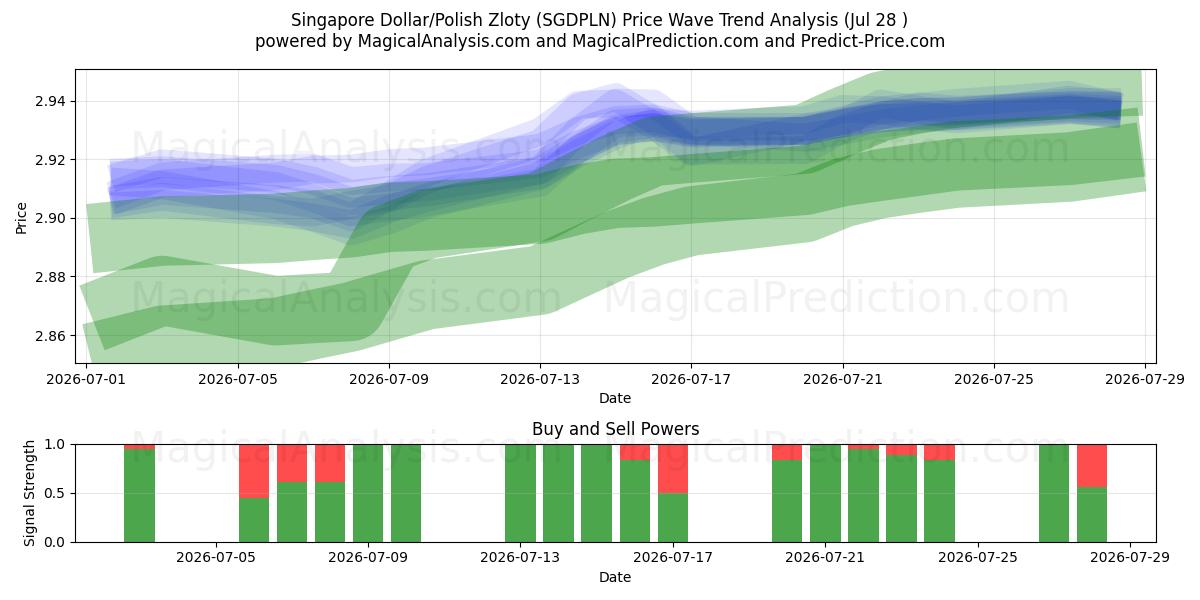  Singaporese dollar/Poolse zloty (SGDPLN) Support and Resistance area (27 Jul) 