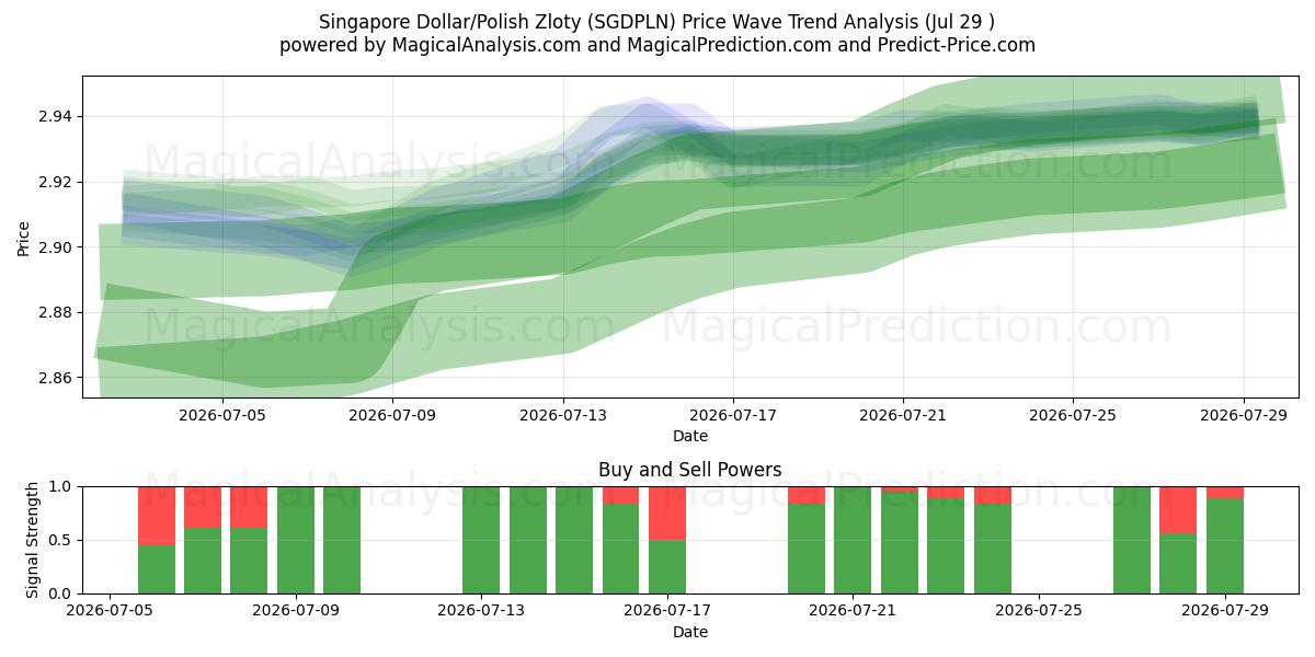  Dollaro di Singapore/Zloty polacco (SGDPLN) Support and Resistance area (28 Jul) 