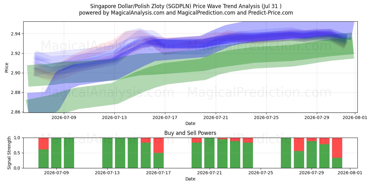  Singapore dollar/polsk zloty (SGDPLN) Support and Resistance area (30 Jul) 