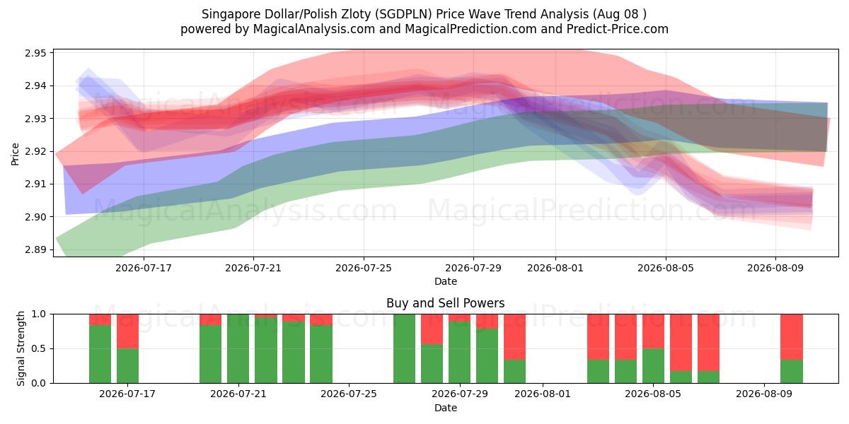  Singapore Dollar/Polish Zloty (SGDPLN) Support and Resistance area (07 Aug) 
