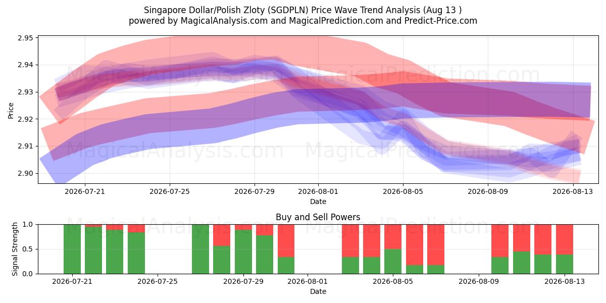  Singaporen dollari/Puolan zloty (SGDPLN) Support and Resistance area (12 Aug) 