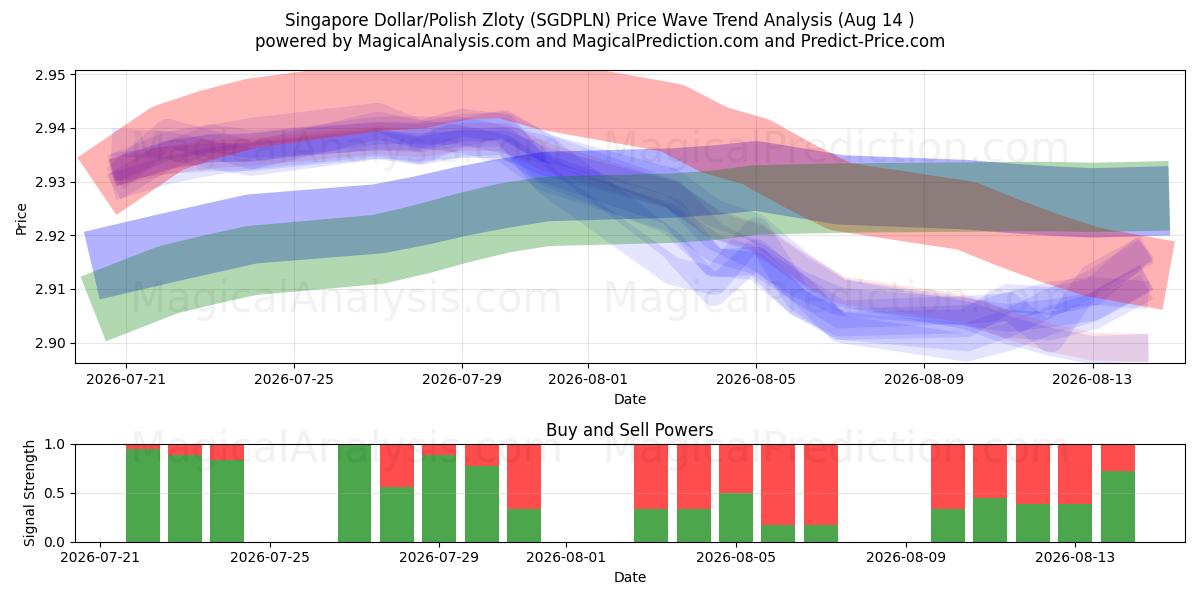  دلار سنگاپور / زلوتی لهستان (SGDPLN) Support and Resistance area (13 Aug) 