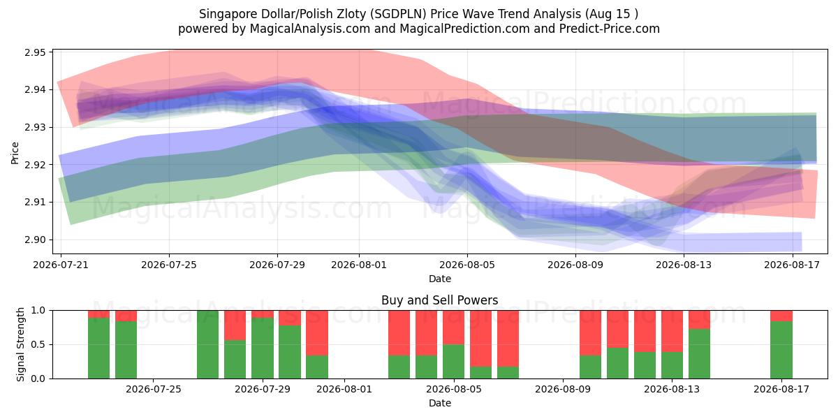  Singapur-Dollar/Polnischer Zloty (SGDPLN) Support and Resistance area (14 Aug) 