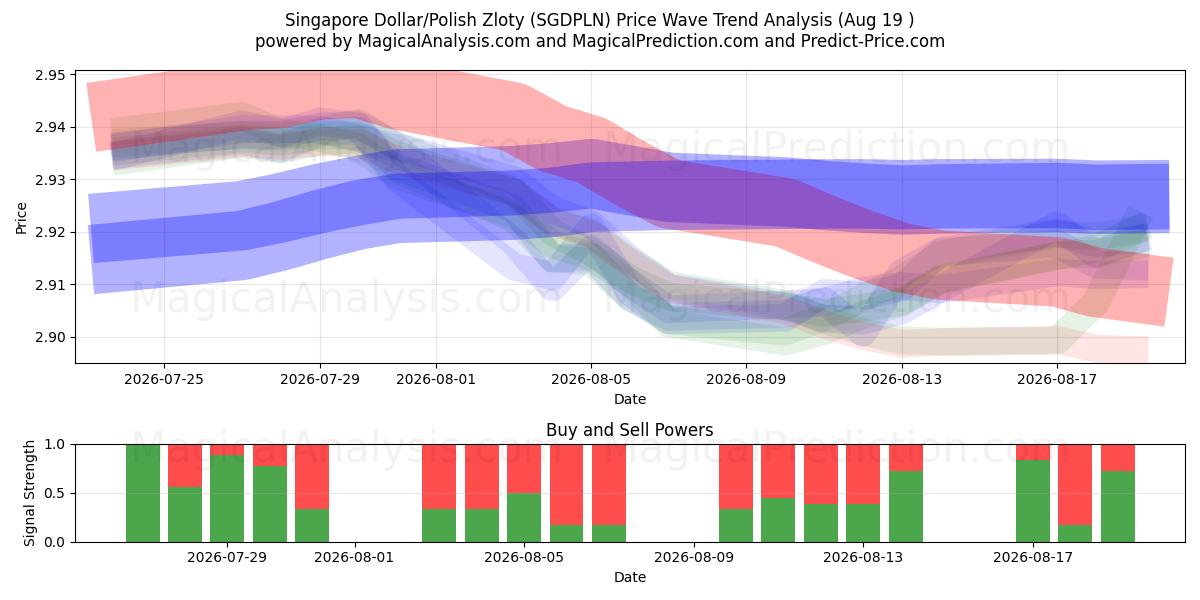  Singapur-Dollar/Polnischer Zloty (SGDPLN) Support and Resistance area (18 Aug) 