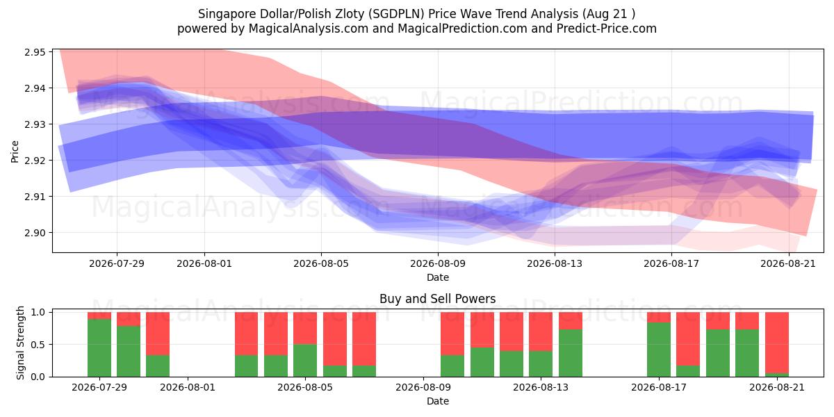  Singapore dollar/polsk zloty (SGDPLN) Support and Resistance area (20 Aug) 
