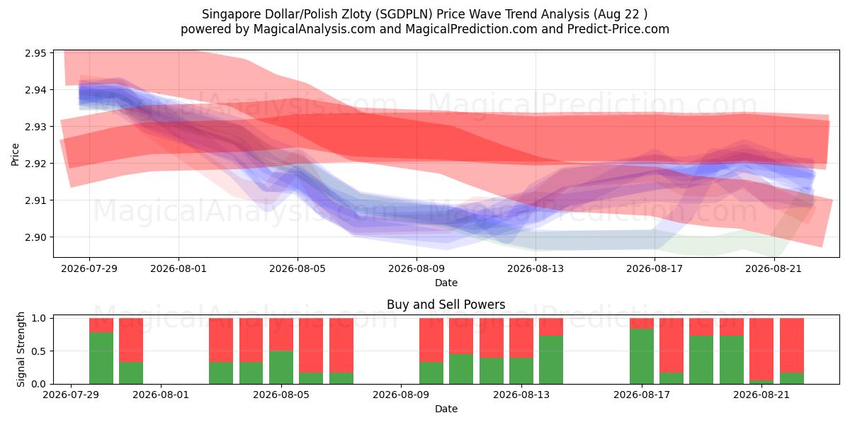  Singapore dollar/polsk zloty (SGDPLN) Support and Resistance area (21 Aug) 