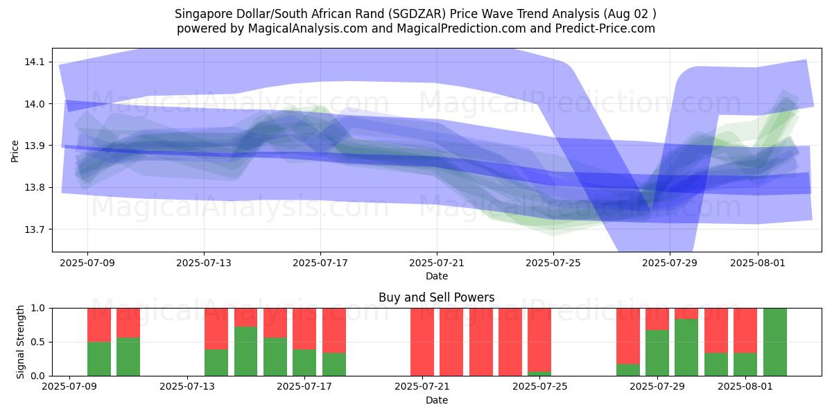  Singaporese dollar/Zuid-Afrikaanse rand (SGDZAR) Support and Resistance area (31 Jul) 
