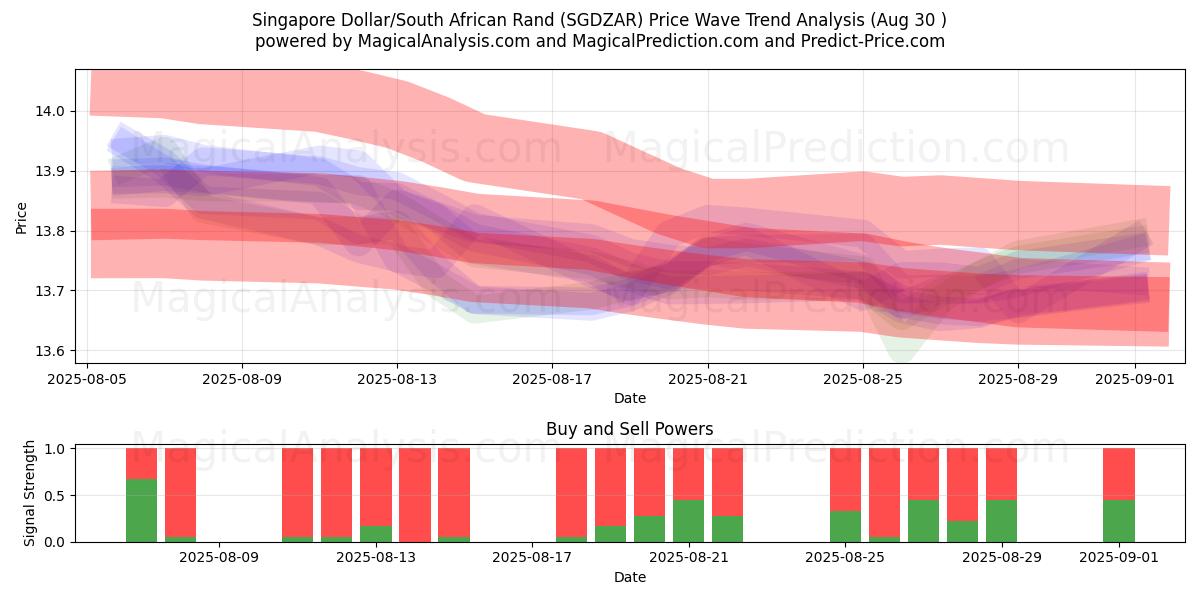  Singapore Dollar/Sydafrikanske Rand (SGDZAR) Support and Resistance area (29 Aug) 
