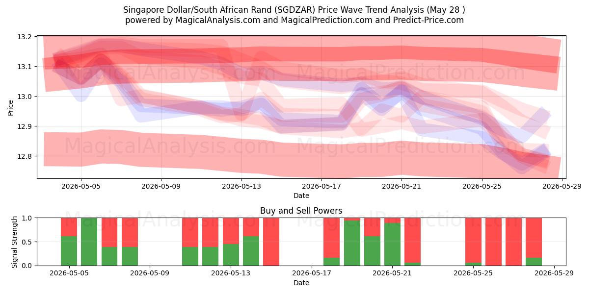  Singapore dollar/sydafrikansk rand (SGDZAR) Support and Resistance area (27 May) 