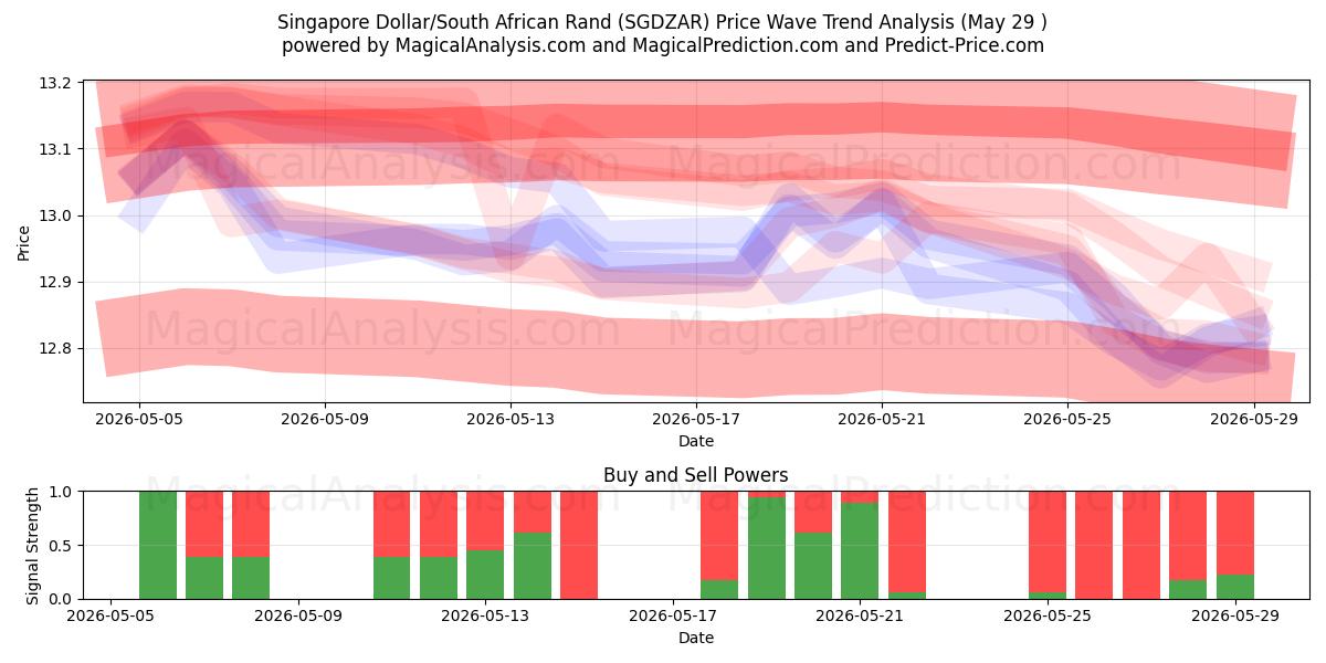  Dollaro di Singapore/Rand sudafricano (SGDZAR) Support and Resistance area (28 May) 