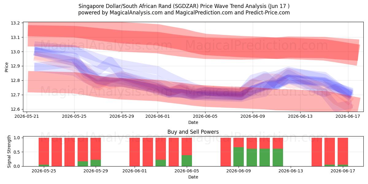  دولار سنغافوري/راند جنوب أفريقي (SGDZAR) Support and Resistance area (16 Jun) 