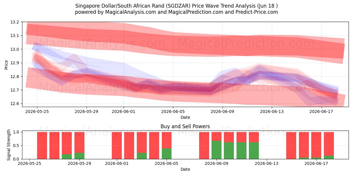  Singapore Dollar/Sørafrikansk Rand (SGDZAR) Support and Resistance area (17 Jun) 