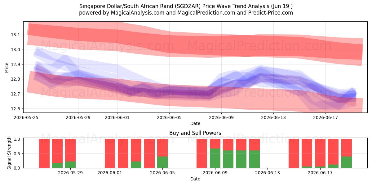  Singapore dollar/sydafrikansk rand (SGDZAR) Support and Resistance area (18 Jun) 