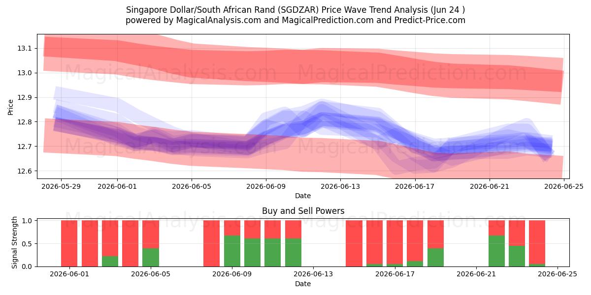  Singapore Dollar/Sydafrikanske Rand (SGDZAR) Support and Resistance area (23 Jun) 