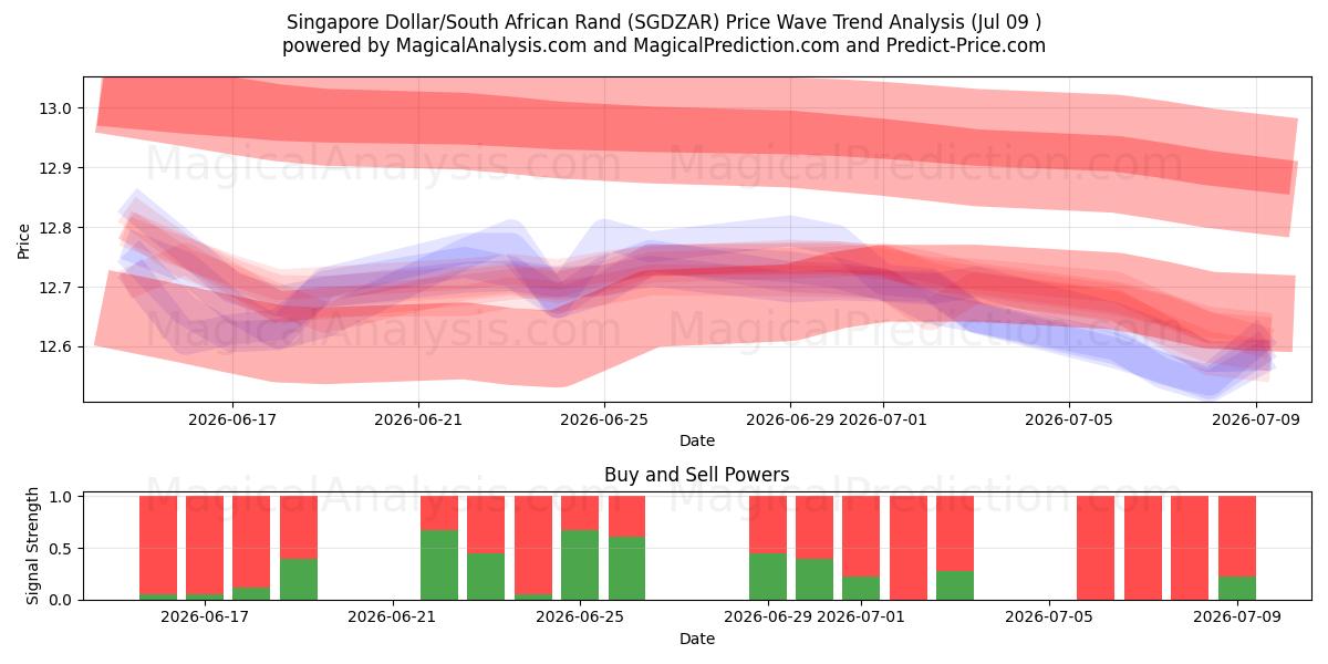  دولار سنغافوري/راند جنوب أفريقي (SGDZAR) Support and Resistance area (08 Jul) 