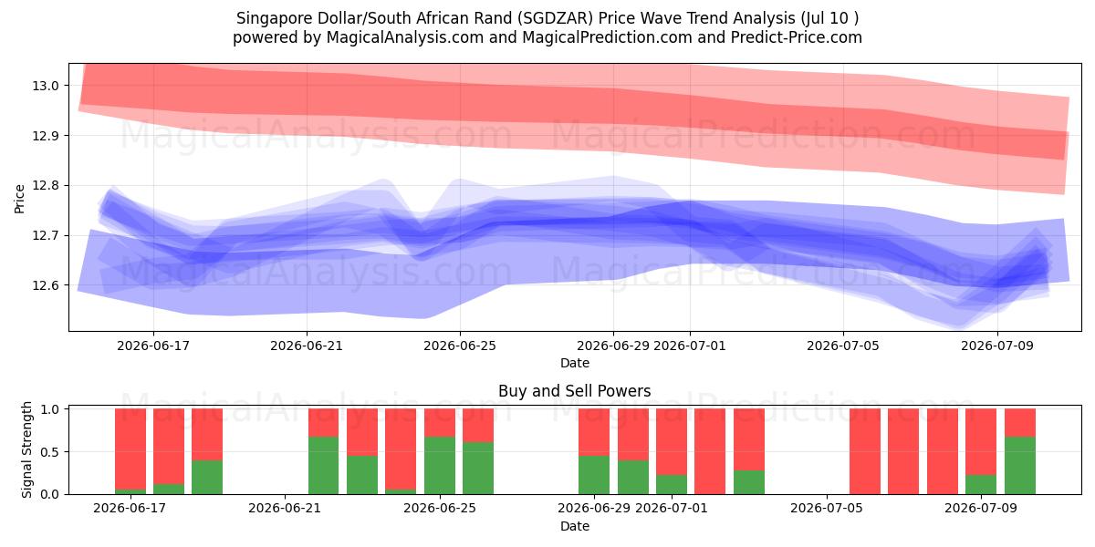  Singapore Dollar/South African Rand (SGDZAR) Support and Resistance area (09 Jul) 