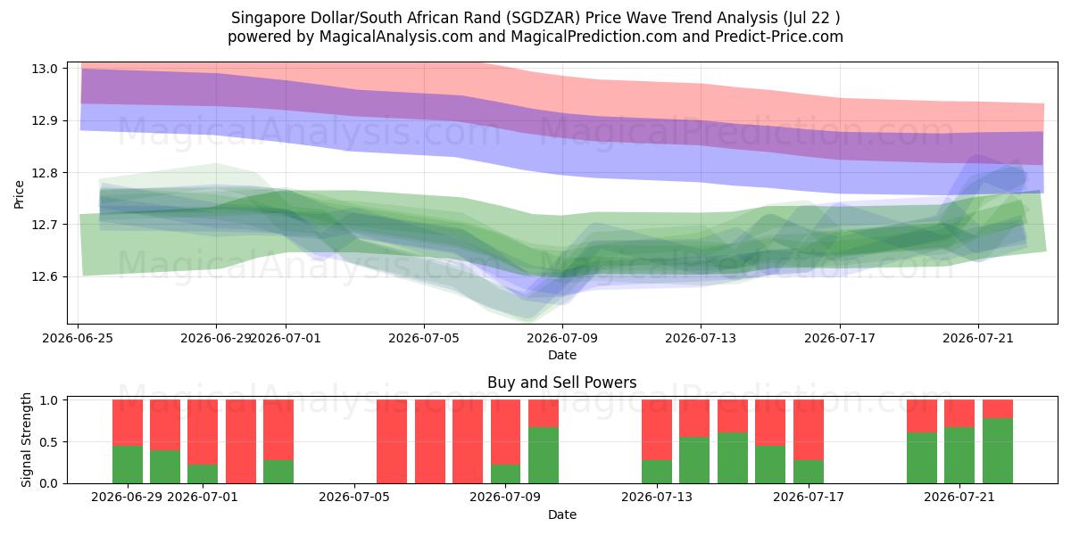  Сингапурский доллар/Южноафриканский рэнд (SGDZAR) Support and Resistance area (21 Jul) 