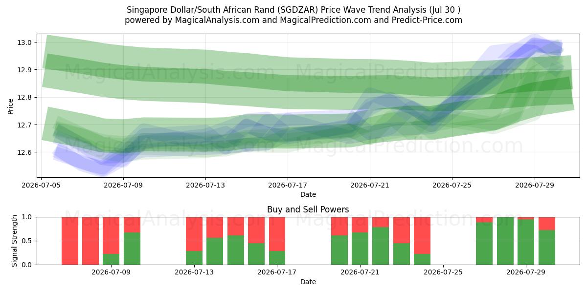 Singapore Dollar/Sørafrikansk Rand (SGDZAR) Support and Resistance area (29 Jul) 