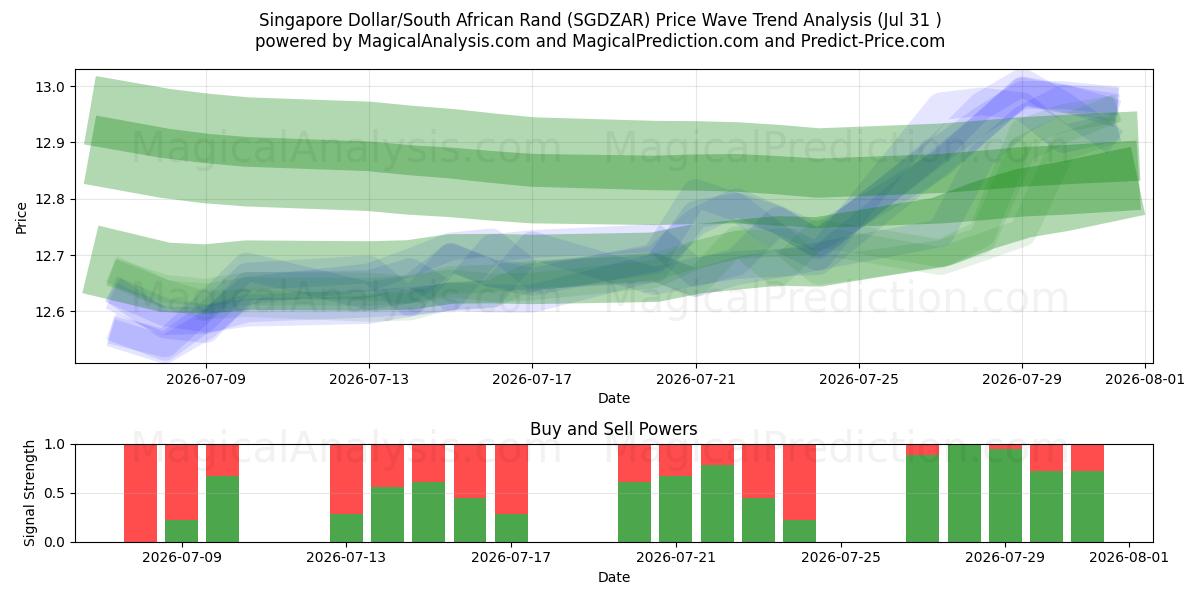  Dollar de Singapour/Rand sud-africain (SGDZAR) Support and Resistance area (30 Jul) 