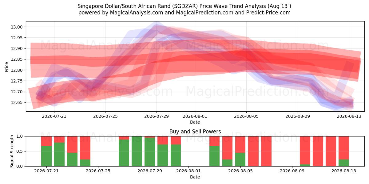  Singapore Dollar/Sydafrikanske Rand (SGDZAR) Support and Resistance area (12 Aug) 