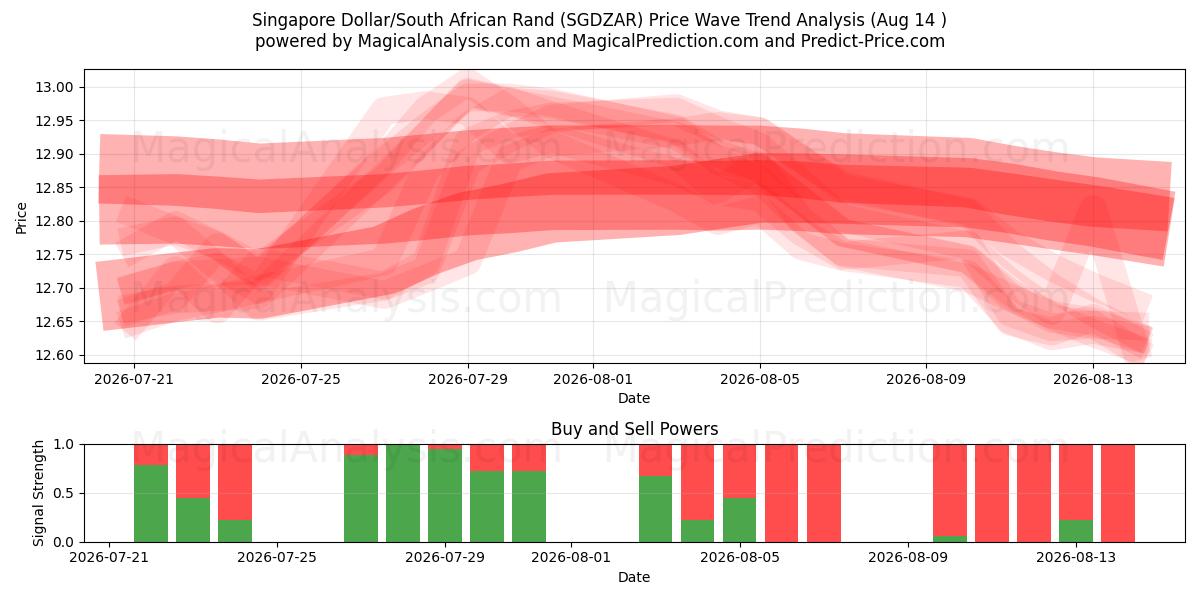  Dólar de Singapura/Rand Sul-africano (SGDZAR) Support and Resistance area (13 Aug) 
