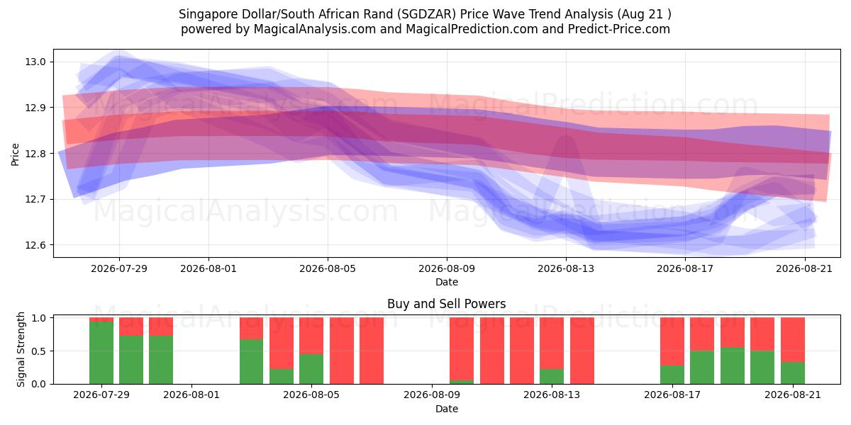  دولار سنغافوري/راند جنوب أفريقي (SGDZAR) Support and Resistance area (20 Aug) 