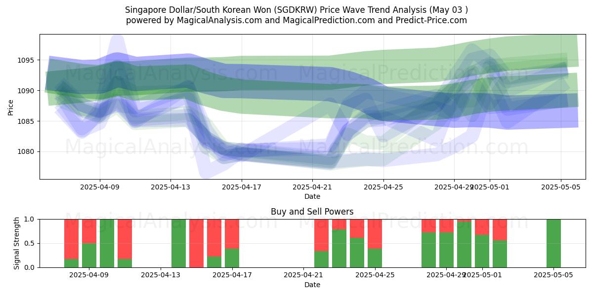  Singapur Doları/Güney Kore Wonu (SGDKRW) Support and Resistance area (03 May) 