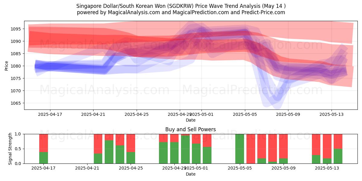  Singapore Dollar/South Korean Won (SGDKRW) Support and Resistance area (14 May) 