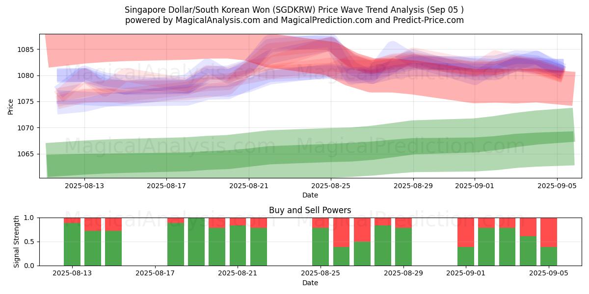  Singaporen dollari/Etelä-Korean won (SGDKRW) Support and Resistance area (04 Sep) 