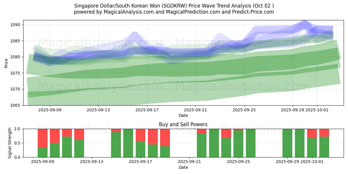  Dollaro di Singapore/Won sudcoreano (SGDKRW) Support and Resistance area (26 Sep) 