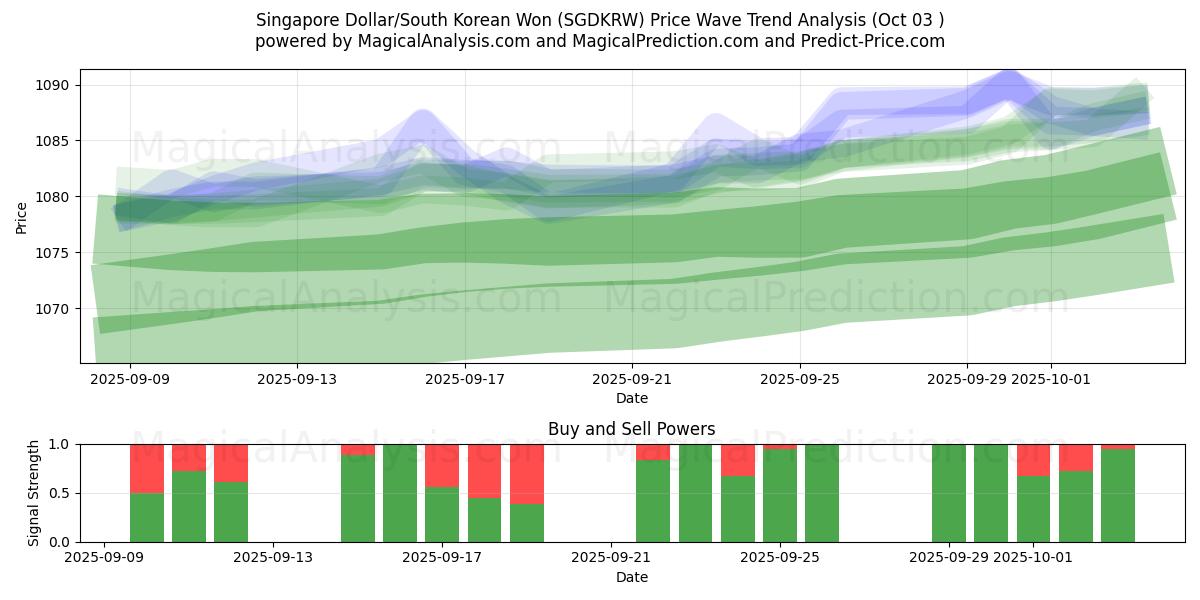  Dólar de Singapura/Won sul-coreano (SGDKRW) Support and Resistance area (02 Oct) 