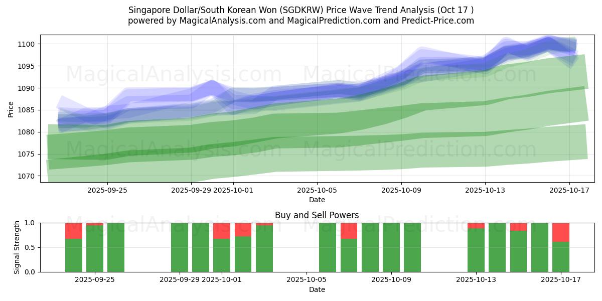 Dollaro di Singapore/Won sudcoreano (SGDKRW) Support and Resistance area (16 Oct) Dollaro di Singapore/Won sudcoreano (SGDKRW) Support and Resistance area (16 Oct)