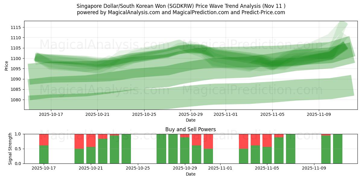  Singaporese dollar/Zuid-Koreaanse won (SGDKRW) Support and Resistance area (10 Nov) 