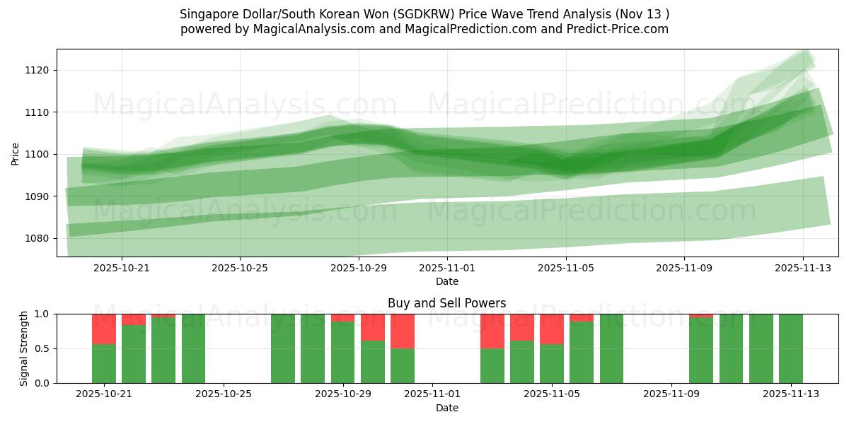  Singapore Dollar/South Korean Won (SGDKRW) Support and Resistance area (12 Nov) 