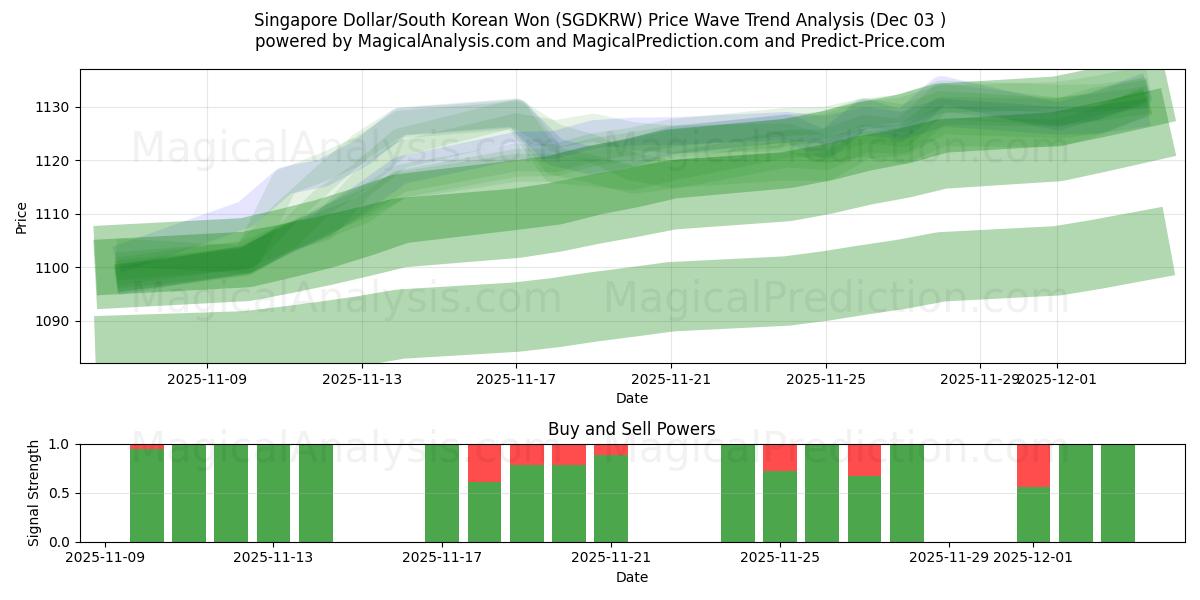  Singapore Dollar/South Korean Won (SGDKRW) Support and Resistance area (02 Dec) 