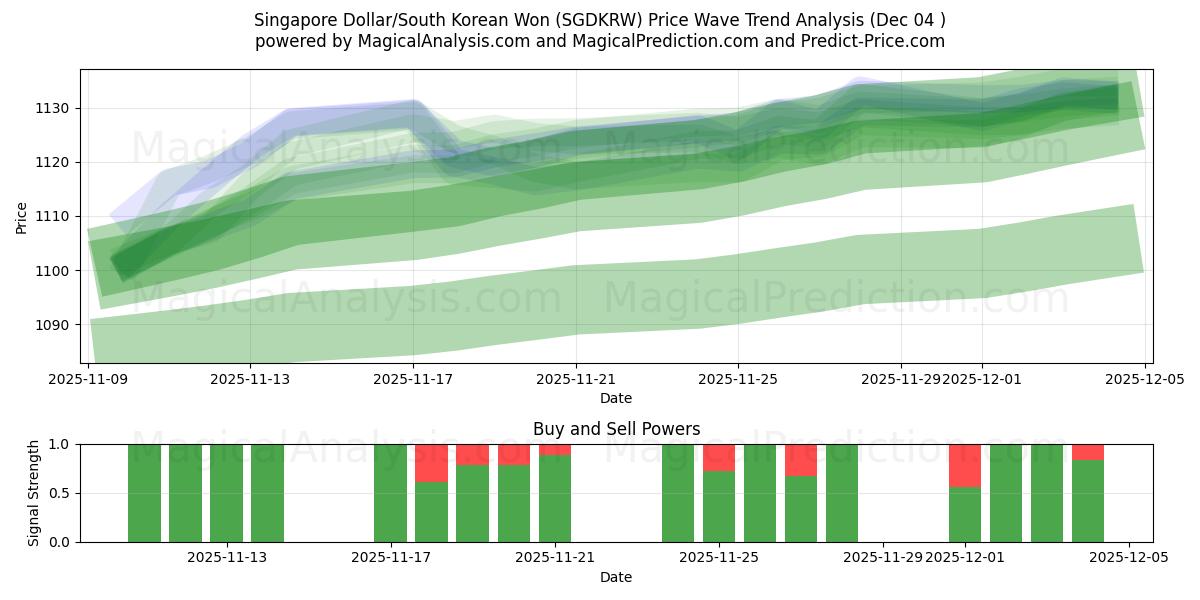  Singaporen dollari/Etelä-Korean won (SGDKRW) Support and Resistance area (03 Dec) 
